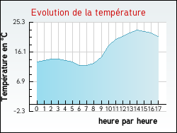 Evolution de la temprature de la ville de Bourg-d'Oueil